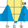 Tide chart for Patos Island, Washington on 2024/04/10