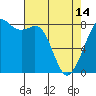 Tide chart for Patos Island, Washington on 2024/04/14