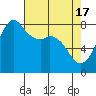 Tide chart for Patos Island, Washington on 2024/04/17
