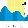 Tide chart for Patos Island, Washington on 2024/04/18