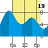 Tide chart for Patos Island, Washington on 2024/04/19