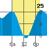 Tide chart for Patos Island, Washington on 2024/04/25