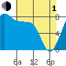 Tide chart for Patos Island, Washington on 2024/05/1