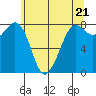 Tide chart for Patos Island, Washington on 2024/05/21