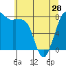 Tide chart for Patos Island, Washington on 2024/05/28
