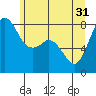 Tide chart for Patos Island, Washington on 2024/05/31