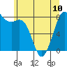 Tide chart for Patos Island, Washington on 2024/06/10