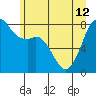 Tide chart for Patos Island, Washington on 2024/06/12