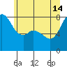Tide chart for Patos Island, Washington on 2024/06/14
