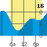 Tide chart for Patos Island, Washington on 2024/06/16