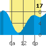 Tide chart for Patos Island, Washington on 2024/06/17