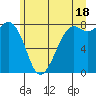 Tide chart for Patos Island, Washington on 2024/06/18
