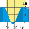 Tide chart for Patos Island, Washington on 2024/06/19