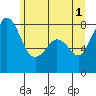 Tide chart for Patos Island, Washington on 2024/06/1