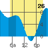 Tide chart for Patos Island, Washington on 2024/06/26