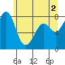 Tide chart for Patos Island, Washington on 2024/06/2