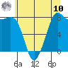 Tide chart for Patos Island, Washington on 2025/07/10