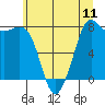 Tide chart for Patos Island, Washington on 2025/07/11