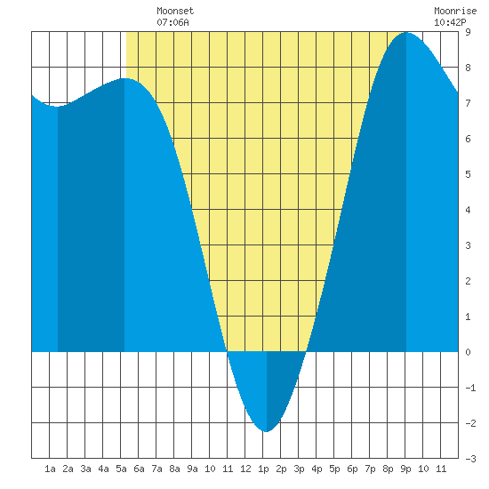 Tide chart for Patos Island on 2025/07/12