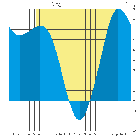 Tide chart for Patos Island on 2025/07/13