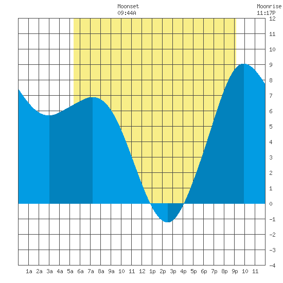 Tide chart for Patos Island on 2025/07/14