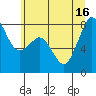 Tide chart for Patos Island, Washington on 2025/07/16