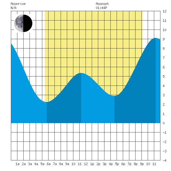Tide chart for Patos Island on 2025/07/17