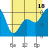 Tide chart for Patos Island, Washington on 2025/07/18