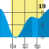 Tide chart for Patos Island, Washington on 2025/07/19