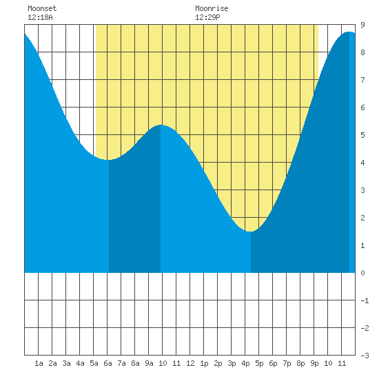Tide chart for Patos Island on 2025/07/01