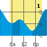 Tide chart for Patos Island, Washington on 2025/07/1