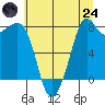 Tide chart for Patos Island, Washington on 2025/07/24