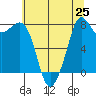 Tide chart for Patos Island, Washington on 2025/07/25