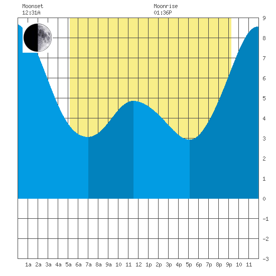 Tide chart for Patos Island on 2025/07/02