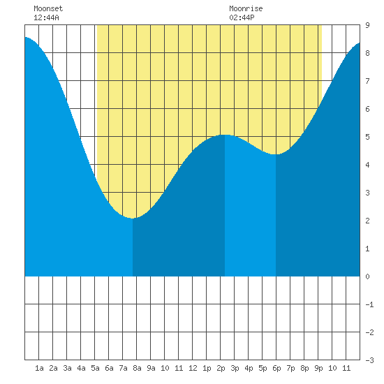 Tide chart for Patos Island on 2025/07/03