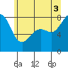 Tide chart for Patos Island, Washington on 2025/07/3