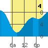 Tide chart for Patos Island, Washington on 2025/07/4