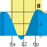 Tide chart for Patos Island, Washington on 2025/07/8