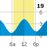 Tide chart for Patrick Air Force Base, Florida on 2023/11/19