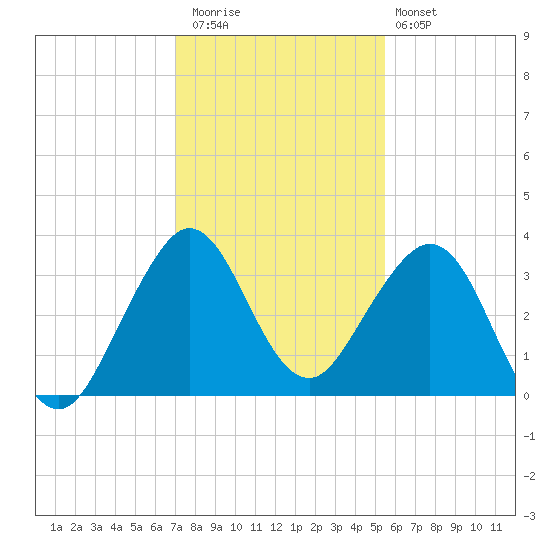 Tide Chart for 2023/12/13