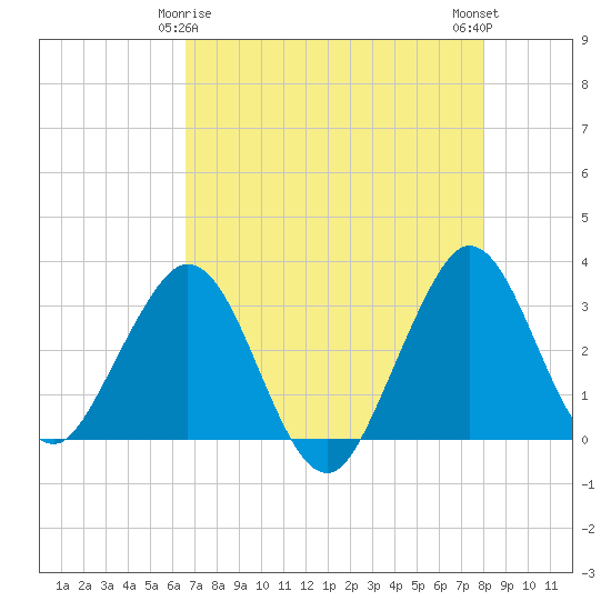 Tide Chart for 2024/05/6