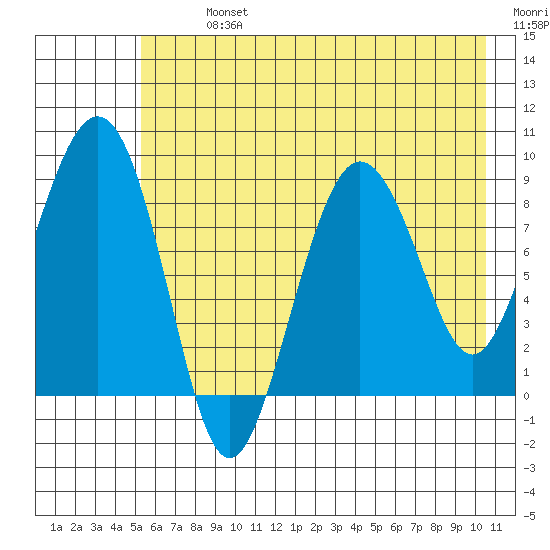 Tide Chart for 2021/07/26