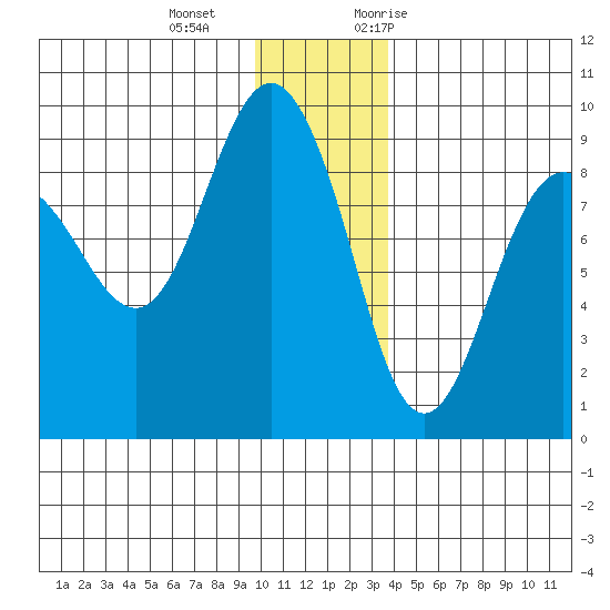 Tide Chart for 2021/12/15