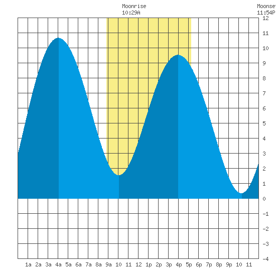 Tide Chart for 2022/02/5