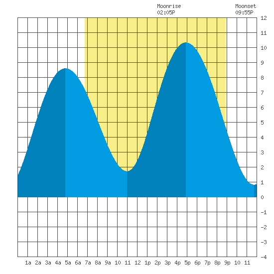 Tide Chart for 2022/09/1