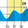 Tide chart for Patton Bay, Montague Island, Alaska on 2023/09/10