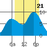 Tide chart for Patton Bay, Montague Island, Alaska on 2023/09/21