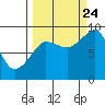 Tide chart for Patton Bay, Montague Island, Alaska on 2023/09/24