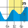 Tide chart for Patton Bay, Montague Island, Alaska on 2023/09/25