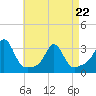 Tide chart for Jamestown, Beavertail State Park, Conanicut Island, Rhode Island on 2022/04/22